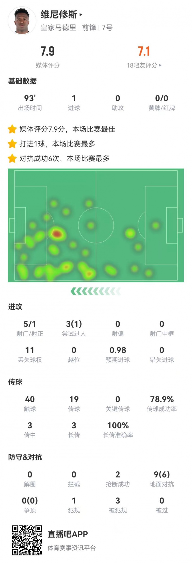 維尼修斯本場5射1正進1球+1造點 9對抗6成功+3造犯規(guī)，獲評7.9分