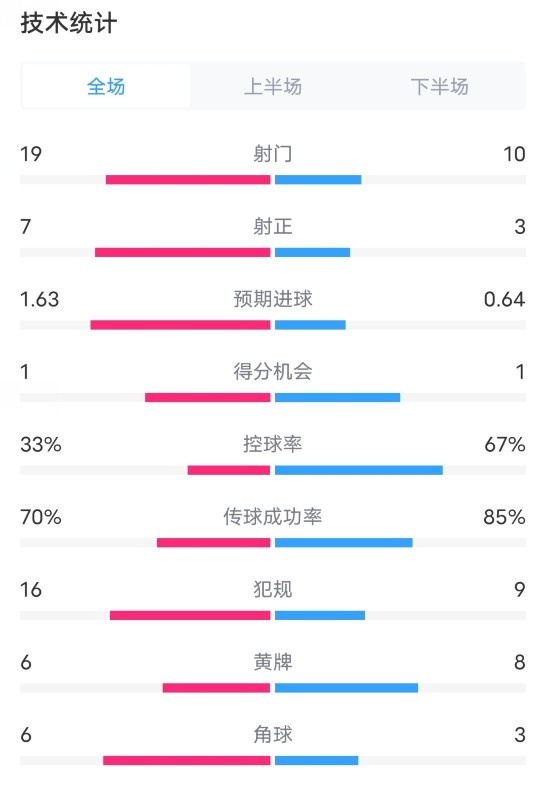 伯恩茅斯0-1切爾西數(shù)據(jù)：射門19-11，射正7-3，控球率33%-67%