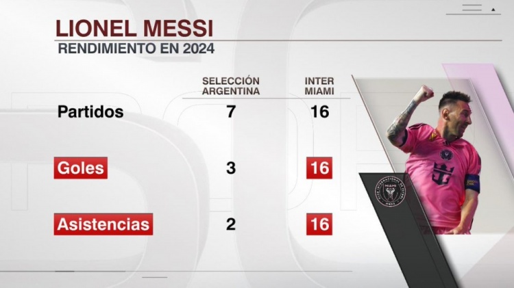 梅西2024年數(shù)據(jù)：俱樂部16場16球16助，國家隊7場3球2助
