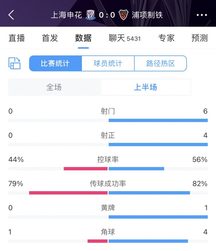 半場(chǎng)數(shù)據(jù)：申花控球四成0射門1角球，浦項(xiàng)制鐵6射門4射正優(yōu)勢(shì)明顯