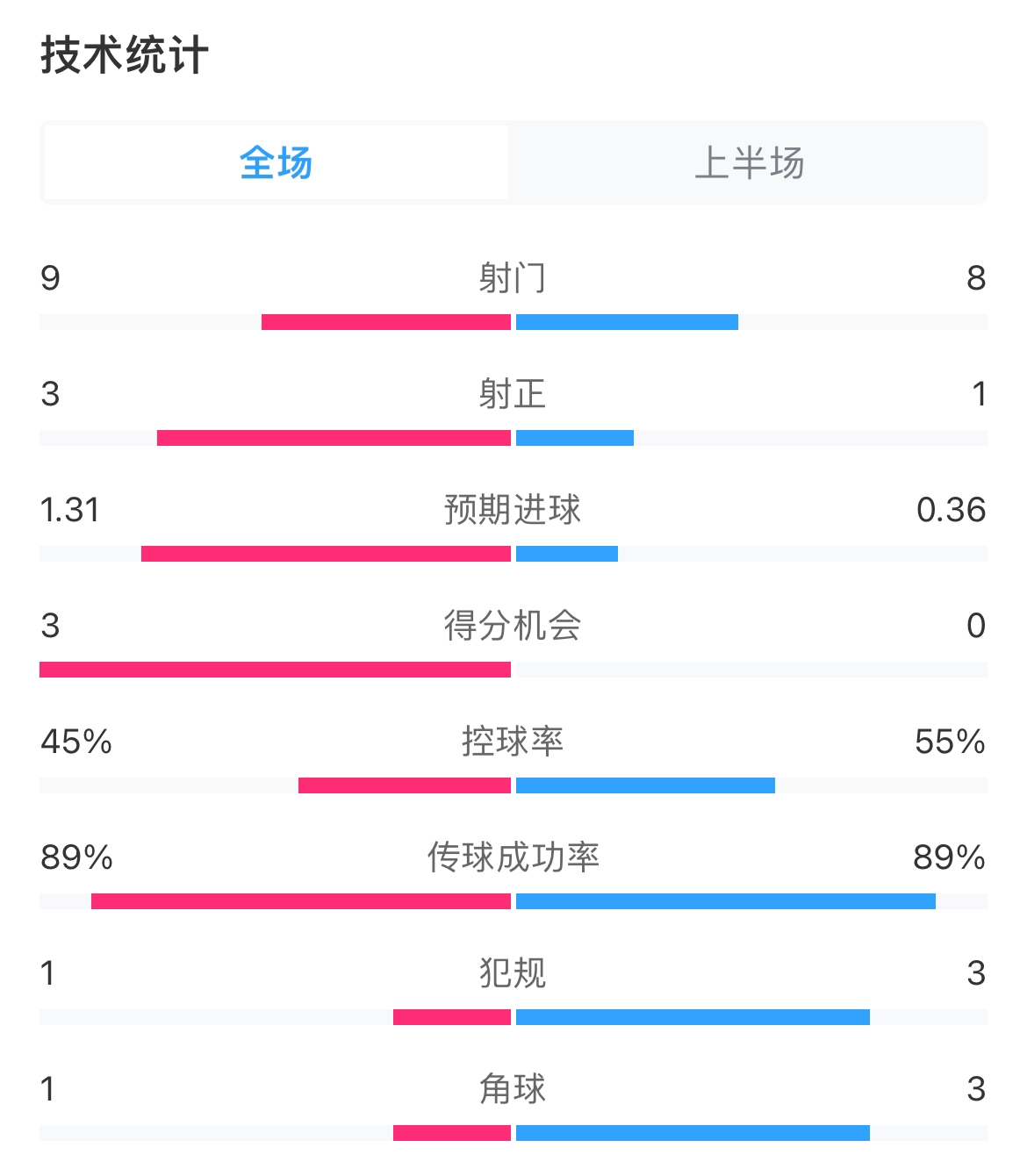 尤文vs埃因霍溫半場數(shù)據(jù)：射門9-8，射正3-1，控球率45%-55%