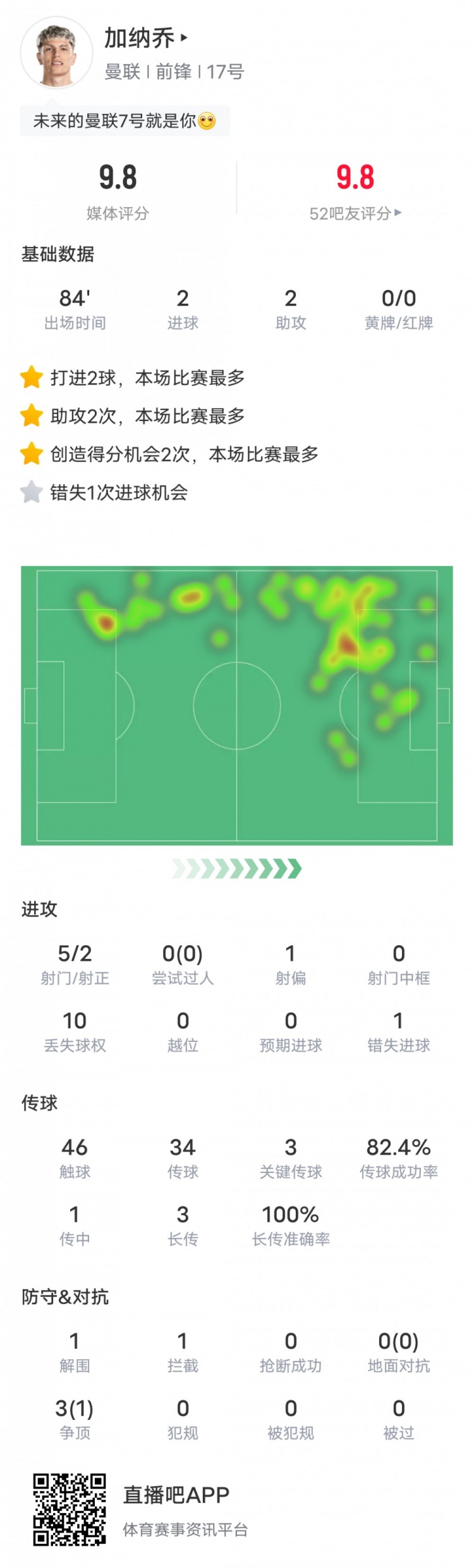 加納喬本場比賽數(shù)據(jù)：2進球2助攻3關鍵傳球，評分9.8