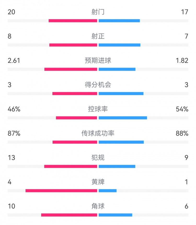 皇馬3-1斯圖加特數(shù)據(jù)：射門20-17，射正8-7，得分機會3-3