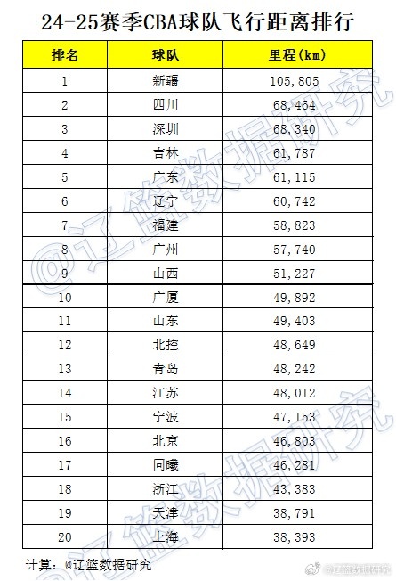 博主統(tǒng)計(jì)新賽季CBA各隊(duì)飛行距離排行榜：新疆第1 粵遼分列第5&第6