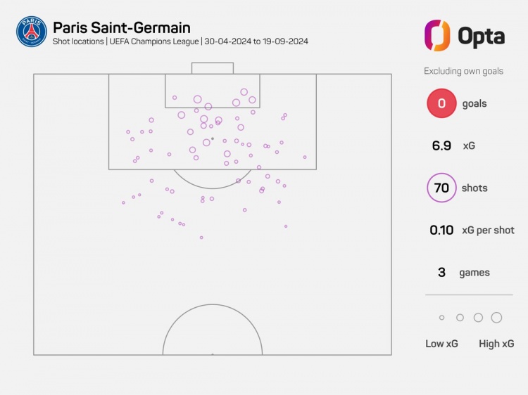 準星欠佳！除了烏龍球，巴黎近3場歐冠比賽70次射門未進球