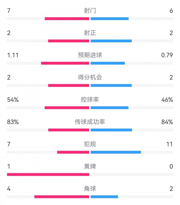 亞特蘭大0-0阿森納數(shù)據(jù)：射門7-6，射正2-2，得分機會2-2