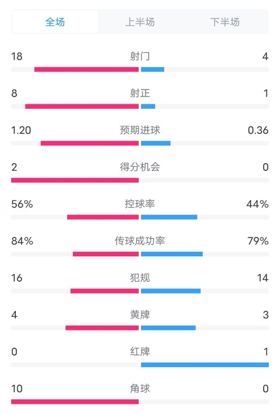 摩納哥2-1巴薩全場數(shù)據(jù)：射門18-4，射正8-1，角球10-0