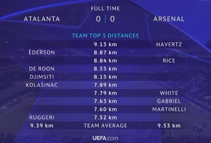 亞特蘭大0-0阿森納跑動(dòng)距離：哈弗茨9.13km最多，賴斯8.84km