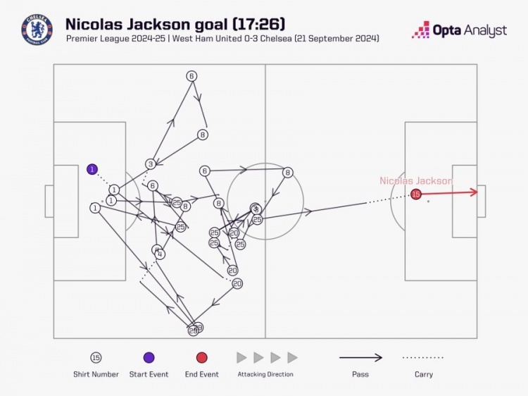 杰克遜今日第2球經(jīng)歷26腳傳遞，是本賽季英超第2多