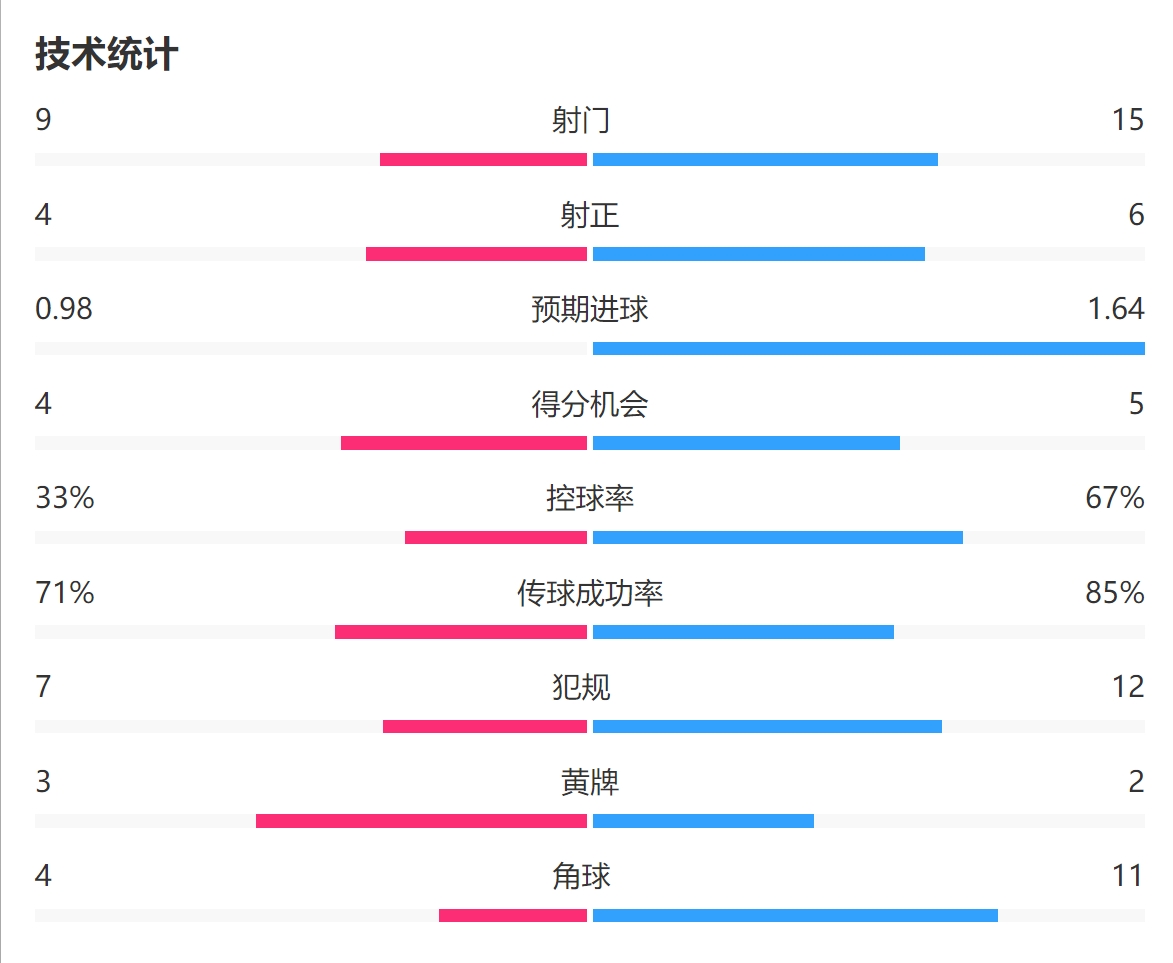 水晶宮0-0曼聯(lián)全場數(shù)據(jù)：射門9-15 得分機會4-5 撲救7-4