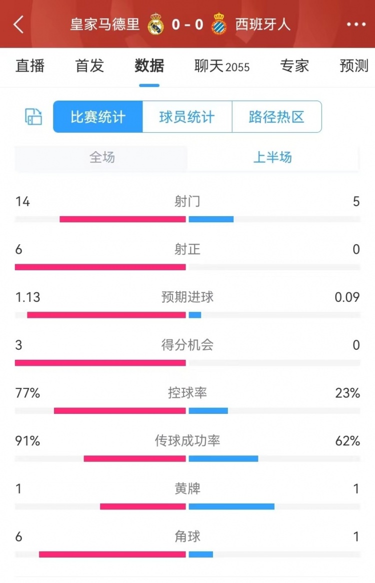 皇馬半場控球率77%，射門14-5、射正6-0、預(yù)期進(jìn)球1.13-0.09