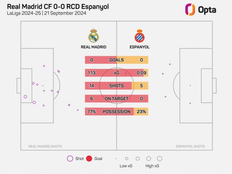 皇馬上半場0進球情況下射門14次，是近5年來西甲主場最多