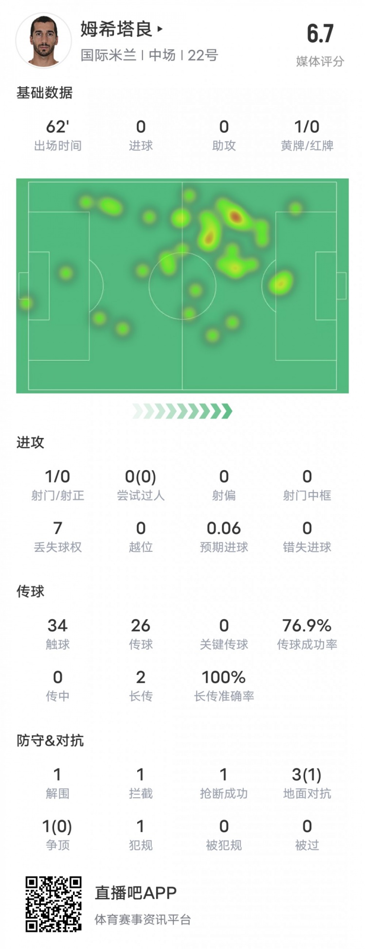 姆希塔良本場比賽數據：1解圍1攔截1搶斷，評分6.7