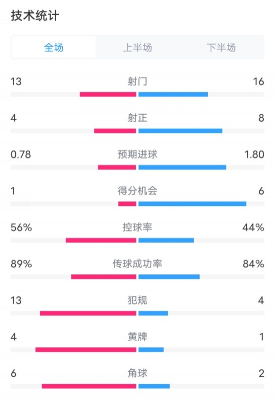 國米1-2米蘭全場數(shù)據(jù)：射門13-16，射正4-8，進球機會1-6