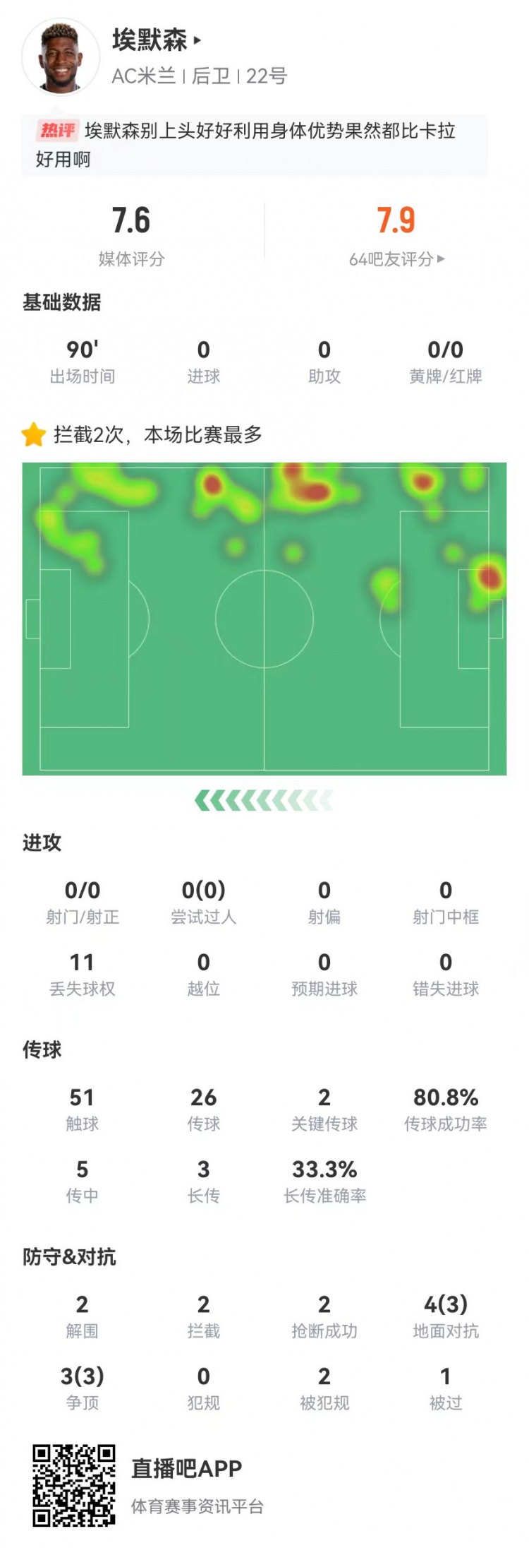 埃默森本場(chǎng)2解圍2封堵2攔截2搶斷2造犯規(guī) 7對(duì)抗6成功+2關(guān)鍵傳球