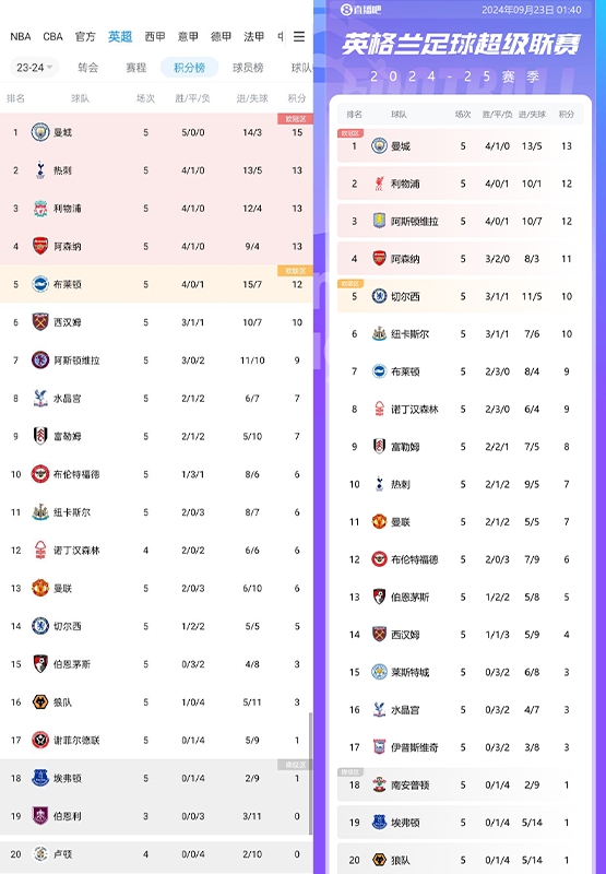 對比上賽季英超積分榜：切爾西提升最大 熱刺下降最多 曼聯(lián)多1分