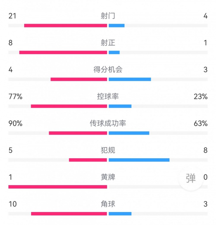 阿森納5-1博爾頓數(shù)據(jù)：射門21-4，射正8-1，得分機會4-3