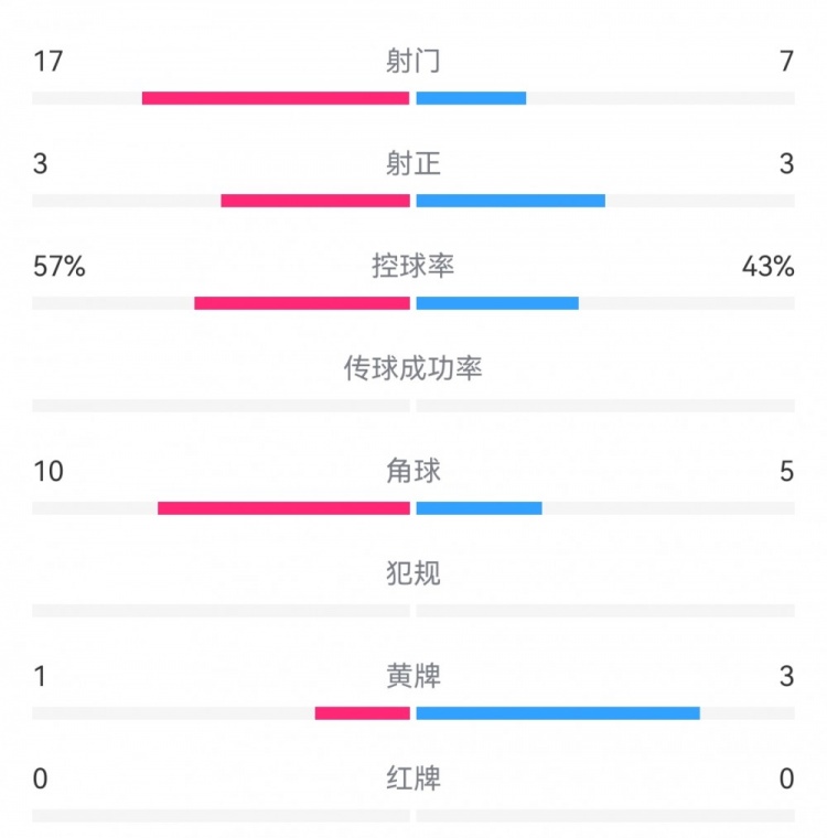 曼聯(lián)1-1特溫特數(shù)據(jù)：射門17-7，射正3-3，得分機會1-2