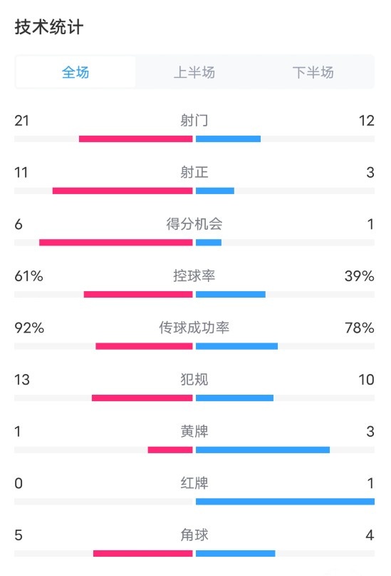 利物浦5-1西漢姆數(shù)據(jù)：射門21-12，射正11-3，進球機會6-1