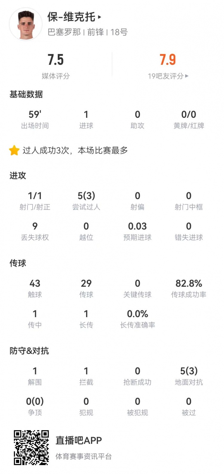 保-維克托本場數(shù)據(jù)：1球+3成功過人+3成功對抗 獲評7.5分
