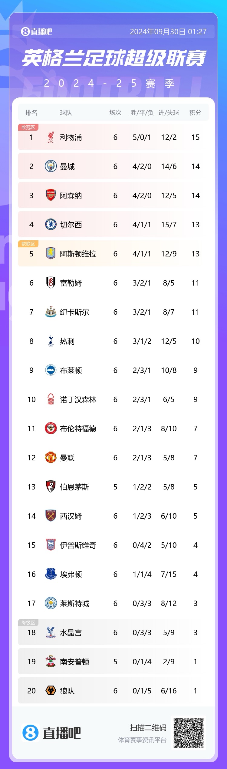 英超積分榜：曼聯(lián)跌至第12！開季6輪3負(fù)，凈勝球-3