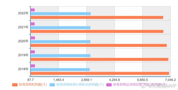 付政浩：我國(guó)一半體育機(jī)構(gòu)已經(jīng)完成脫鉤 體育組織存在社會(huì)化趨勢(shì)