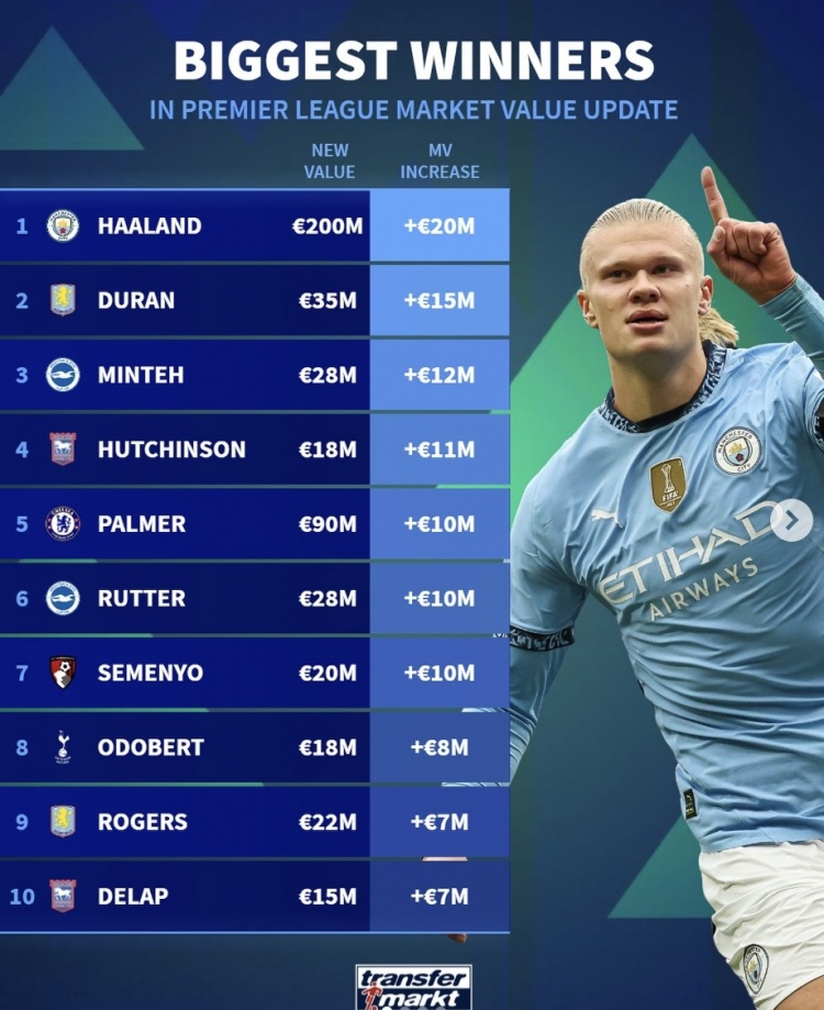 英超身價(jià)升值前十：哈蘭德2000萬(wàn)歐第一，帕爾默1000萬(wàn)第五