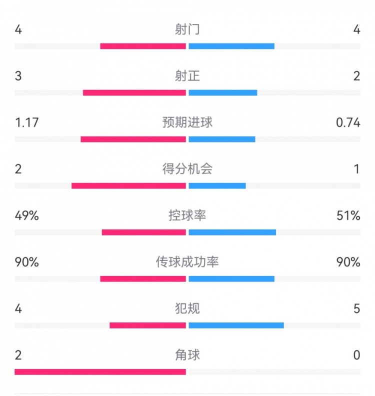 里爾1-0皇馬半場數(shù)據(jù)：射門4-4，射正3-2，預期進球1.17-0.74