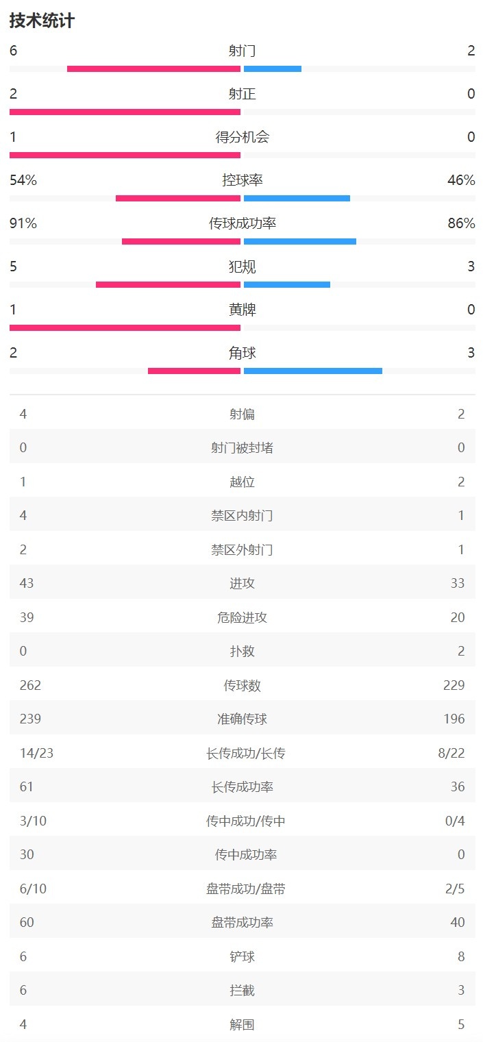 浙江vs萬隆半場數(shù)據(jù)：浙江射門6-2，射正2-0