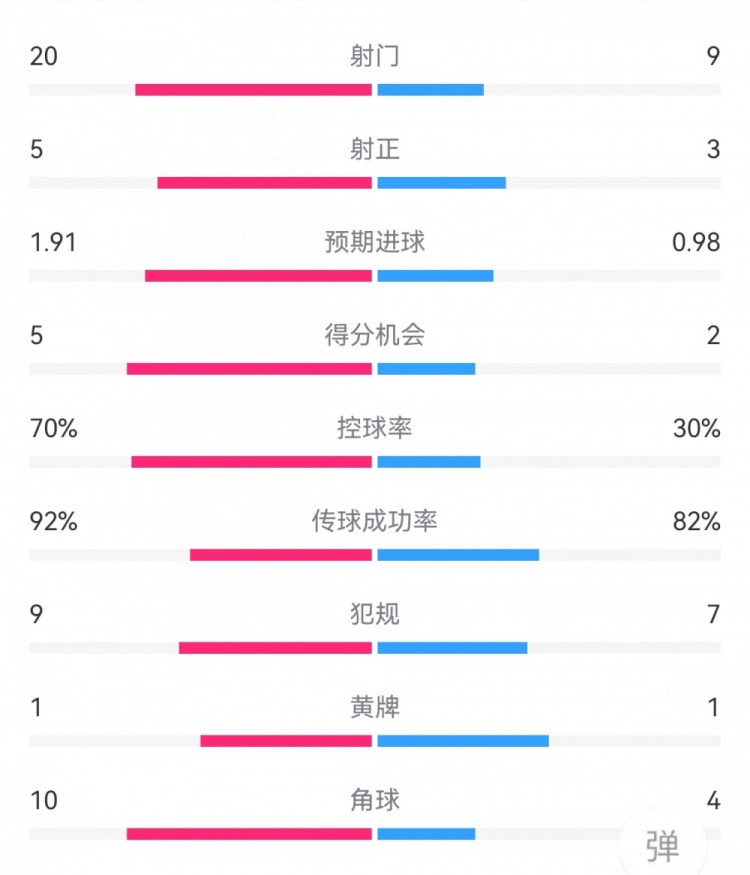 切爾西4-2根特?cái)?shù)據(jù)：射門20-9，射正5-3，預(yù)期進(jìn)球1.91-0.98