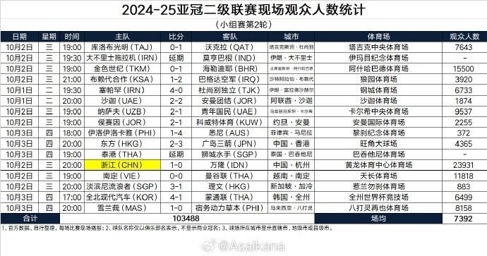 亞冠二級聯(lián)賽小組賽第2輪現(xiàn)場觀眾人數(shù)：浙江主場23931人最多