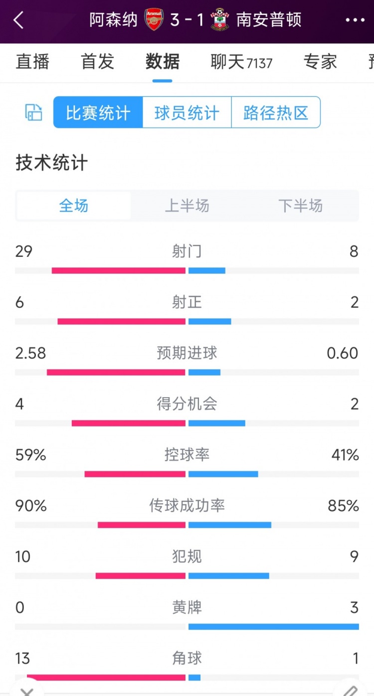 阿森納3-1南安普頓全場數(shù)據(jù)射門：29-8，射正6-2，角球13-1