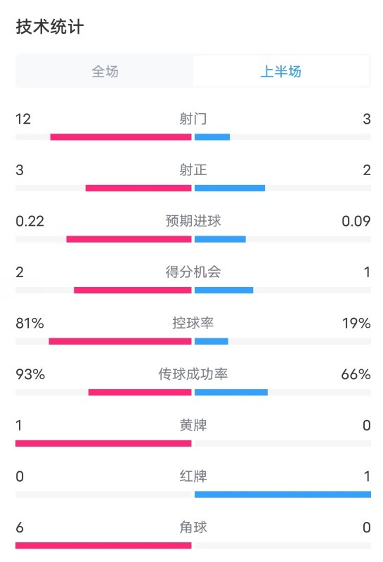 國米VS都靈半場數(shù)據(jù)：射門12-3，射正3-2，控球率81%-19%