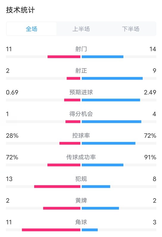 阿拉維斯0-3巴薩數(shù)據(jù)：射門11-14，射正2-9，控球率28%-72%