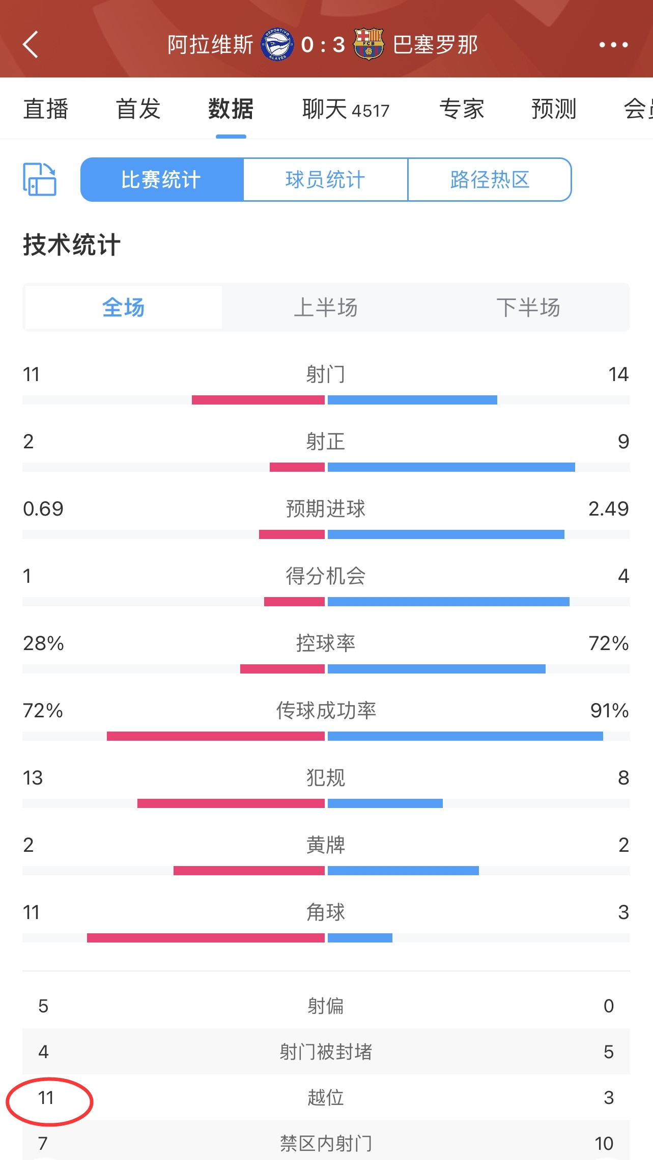 越麻了！巴薩造越位越造越有，阿拉維斯全場多達(dá)11次越位