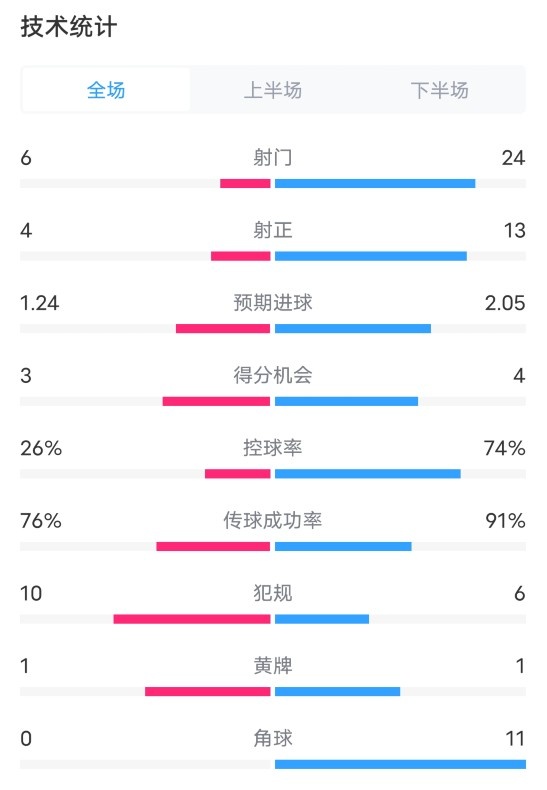 法蘭克福3-3拜仁數(shù)據(jù)：射門6-24，射正4-13，控球率26%-74%