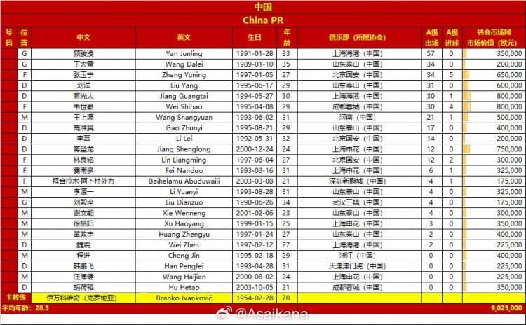 世界杯預(yù)選賽中國、澳大利亞國家隊(duì)本比賽日集訓(xùn)大名單