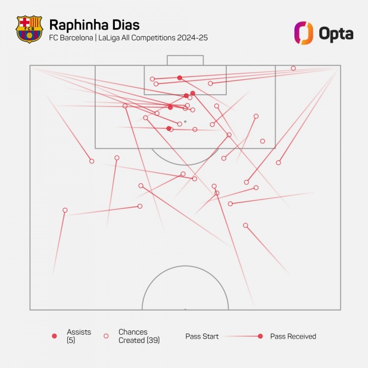 拉菲尼亞本賽季為巴薩各賽事創(chuàng)造39次進球機會，歐洲五大聯(lián)賽居首