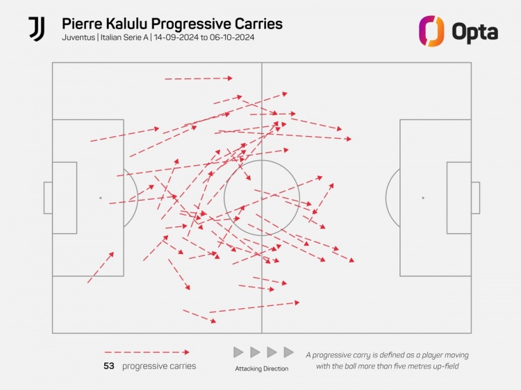 超值！卡盧盧首次為尤文先發(fā)以來帶球推進(jìn)53次，意甲同期最多