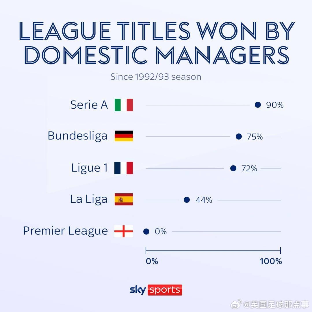 92/93賽季以來，國內(nèi)教練贏得的聯(lián)賽冠軍意甲90%，英超0%