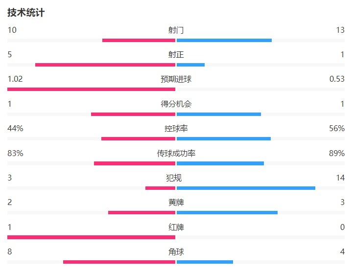 韌性！AC米蘭1-0烏迪內(nèi)斯數(shù)據(jù)：大半場少打一人 犯規(guī)3-14射正5-1