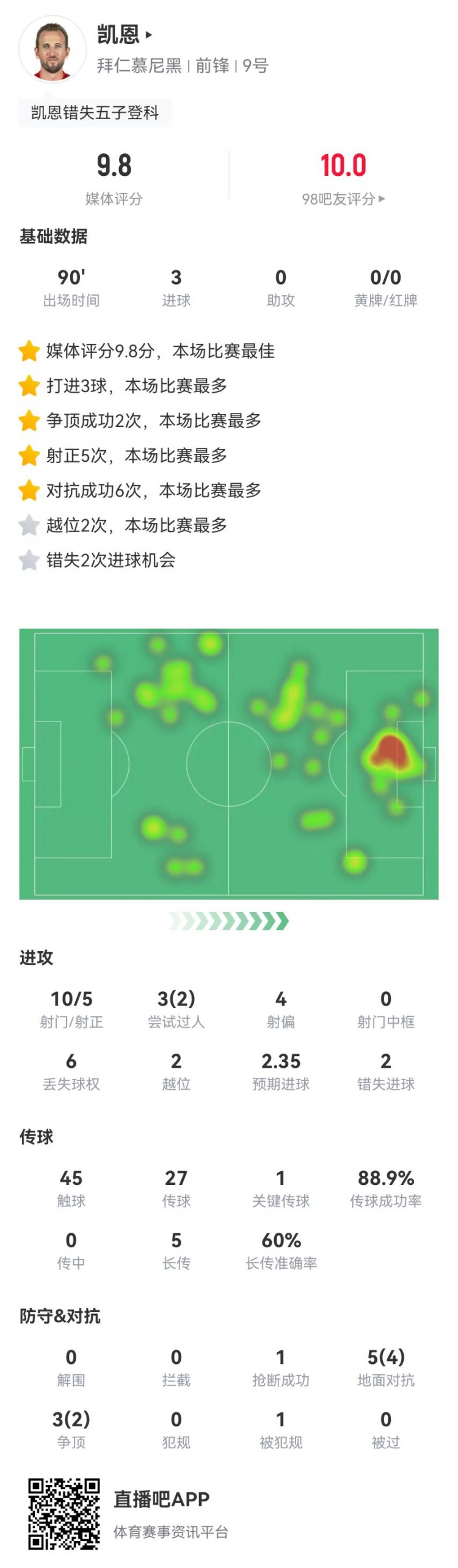 凱恩本場(chǎng)10射5正進(jìn)3球+2失良機(jī)，8對(duì)抗6成功 獲評(píng)9.8分全場(chǎng)最高