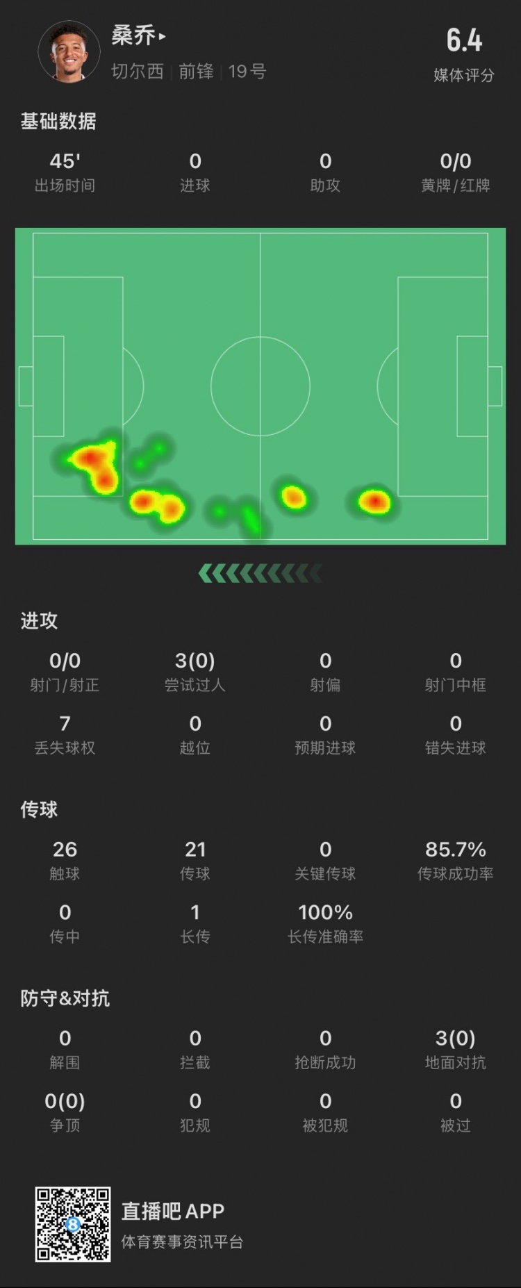 半場被換下！桑喬數(shù)據(jù)：3次嘗試過人成功0次，3次對(duì)抗成功0次