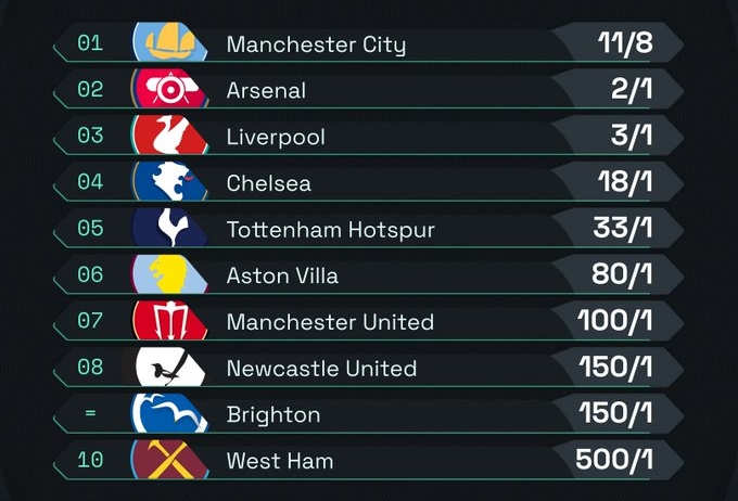 英超奪冠賠率：曼城居首 阿森納第二、利物浦第三、切爾西第四