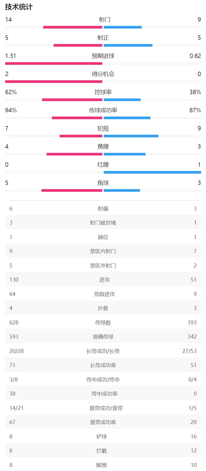 米蘭vs布魯日全場(chǎng)數(shù)據(jù)：米蘭射門(mén)14-9，射正5-5，控球率62%